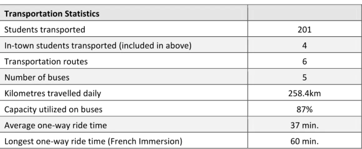 Figure 10:  Student Transportation 2012-13  Transportation Statistics 
