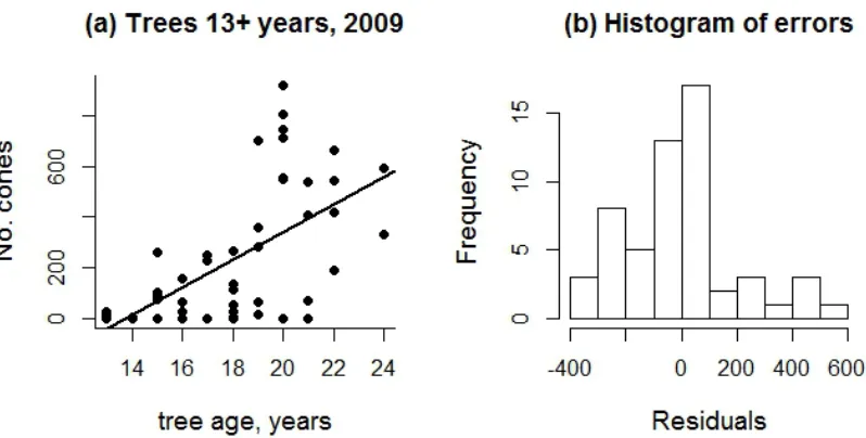Fig.   6.2).   A   pervasive   recommendation,   to   normalize   errors   and   linearize   the   relationship   with   