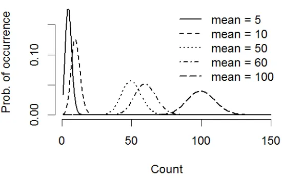 Fig.   6.7.   Probability   distribution   function   for   the   Poisson   distribution   with   means   of   5,   10,   50,   60   and   100   counts