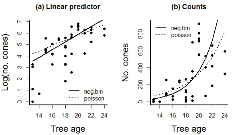 Fig.   6.8.      Here   we   compare   (a)   the   fit   of   the   linear   predictor   when   using   Poisson   and   Negative   Binomial   error   distributions   and   (b)   the   same   models   and   data   plotted   on 