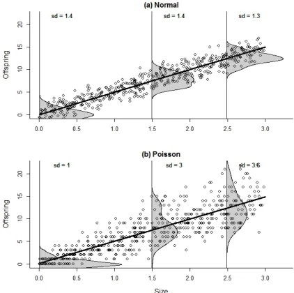 Fig.   6.2.   Simulated   data   on   offspring   production   of   different   sized   individuals   from   a   (a)   Normal   distribution)   and   (b)   Poisson   distribution   (bottom)