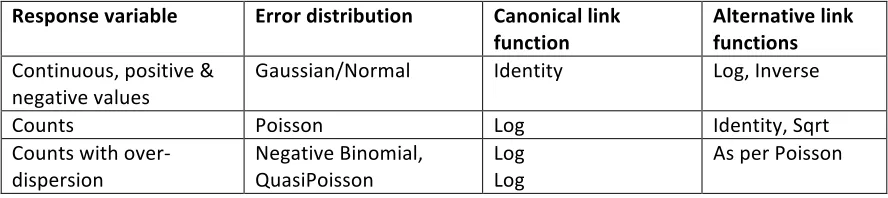 Table   6.1.   Appropriate   error   distributions,   canonical   link   functions   and   alternative   link   functions   for   commonly   modeled   response   variables   (for   details   on   distribution   properties   see   App