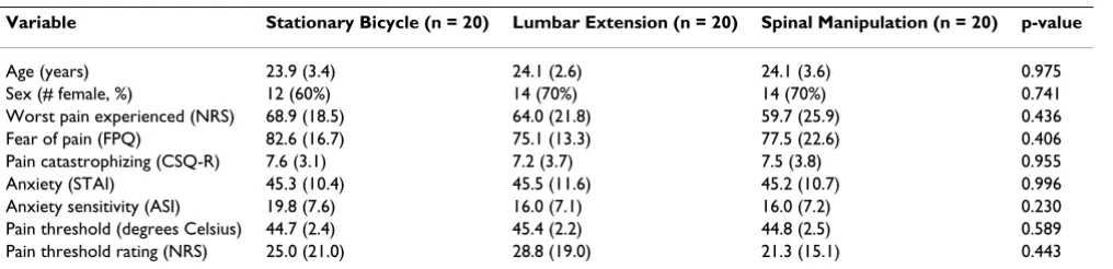 Table 1: Descriptive statistics for sample