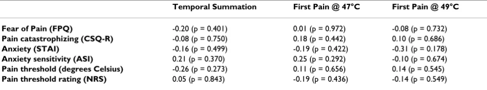 Table 3: Associations among pain threshold, psychological variables, and lumbar innervated hypoalgesic responses for subjects receiving spinal manipulation.