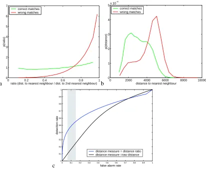Figure 2.11: a) Sample pdf of the distance ratio between best and second-best match for correct correspon-around 0.4 while ours is ﬂat — this may be due to the fact that we use 3D objects, while Lowe uses ﬂatimages with added noise