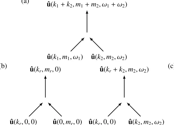Figure 2.1: Representation of nonlinear interactions between triadically consistentvelocity modes, (a) for the canonical case, where k1, k2, m1, m2, ω1, ω2 � 0, (b)for the case of periodic roughness, where direct interactions give rise to a station-ary response, for example the interactions of the velocity response at roughnesswavenumbers (kr, 0, 0) and (0, mr, 0) giving rise to a response at (kr, mr, 0), and (c)again for periodic roughness, for the case of a static mode and a spatio-temporallyvarying one giving rise to a response at a spatio-temporally varying K.