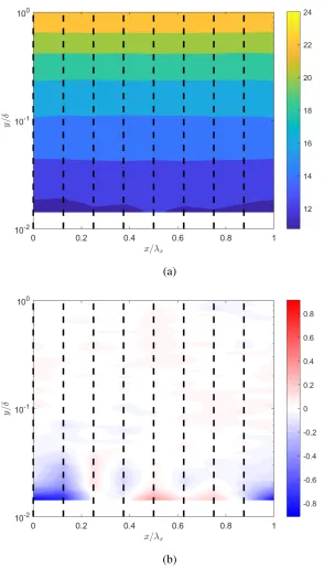 Figure 3.3: Spatial representations for the R1M case of (a) the mean velocity ﬁeldu¯+(x, y, z) on the z = 0 plane, (b)the spatial variation in the mean velocity ﬁeldu˜¯+(x, y, z) on the z = 0 plane