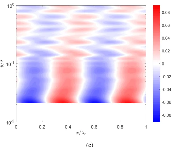 Figure 3.6: Spatial representations for the R2M case of (a) the mean velocityspatial Fourier mode ˆcontours indicate a region in which the ﬂow is faster than at other points at theuu+(y; kx, 0, 0), (b) the mean velocity spatial Fourier modeˆ+(y, 0, kz, 0),