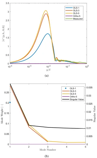 Figure 4.5: R2M roughness, (kary velocity Fourier mode ˆto the most-ampliﬁed 1 (blue), 3 (red), or 5 (yellow) resolvent response modes.b)Amplitude of weighting vector entries, same colors as above, plotted on the lefty-axis, as well as the singular values for the corresponding resolvent modes, plotted, m) = (kr, 0) a) Amplitude of measured station-u (green), least-squares ﬁt of the measured velocityon the right y-axis.