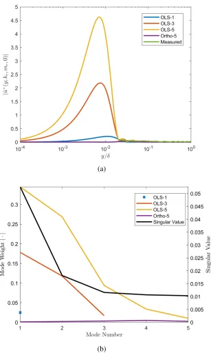 Figure 4.7: R2M roughness, (k, m) = (kr, mr) a) Amplitude of measured station-ary velocity Fourier mode ˆu (green), least-squares ﬁt of the measured velocityto the most-ampliﬁed 1 (blue), 3 (red), or 5 (yellow) resolvent response modes.b)Amplitude of weighting vector entries, same colors as above, plotted on the lefty-axis, as well as the singular values for the corresponding resolvent modes, plottedon the right y-axis.