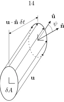 Figure 2.1: Primary ion ﬂux through a surface. Primary ions with speed uarea element sweep out a volumepass through an area elementnormal vector is and vector of motion ˆu δA with normal vector ˆn