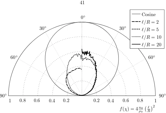 Figure 3.7: Non-dimensional angular density distribution of a pseudo-periodic aperture pattern.The density at various points along curves of constant radius from the accel grid hole center wereinterpolated from the averaged data output at the conclusion of