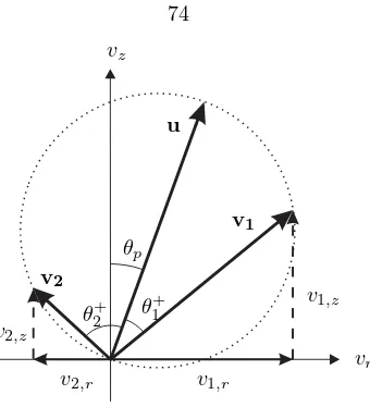 Figure 4.12: Transformation coordinates of scattered-ion initial conditions. The total speed of anion scattered at an angle θ+1,2 is equal to u cosθ+1,2