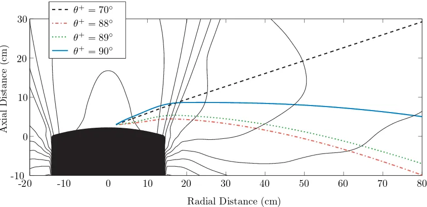 Figure 4.13: 2D trajectories of ions from one scattering event. The primary ion velocity vector, ˆuAll ions are scattered into the same plane as the scattering center (little by the electric ﬁeld while those with less initial kinetic energy (zero in the ca