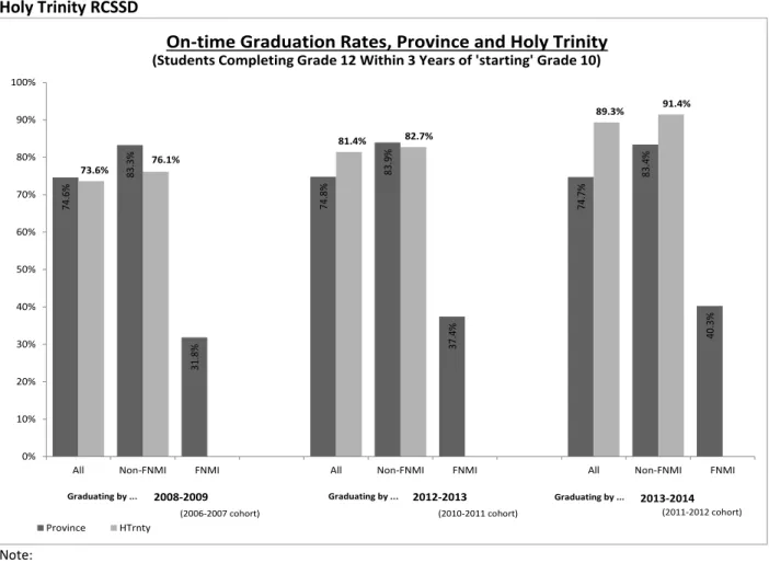 Figure 4:  Grade 12 Graduation – Students Completing Grade 12 Within Three Years: Baseline Year   with Two Most Recent Years 