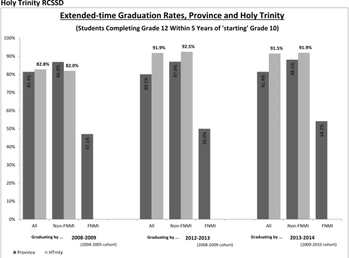 Figure 5:  Grade 12 Graduation – Students Completing Grade 12 Within Five Years: Baseline Year   with Two Most Recent Years 
