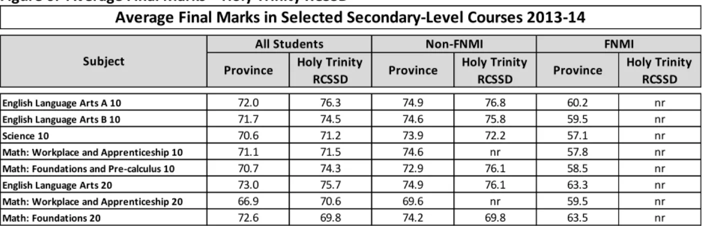 Figure 6:  Average Final Marks – Holy Trinity RCSSD 