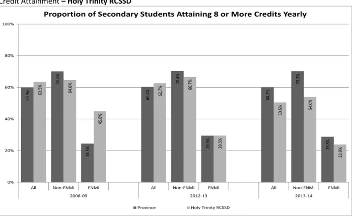 Figure 8:  Proportion of Secondary Students Attaining 8 or More Credits per Year: Baseline Year  with Two Most Recent Years 
