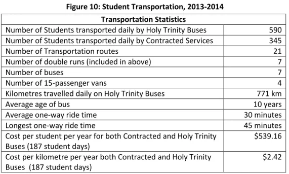 Figure 10: Student Transportation, 2013-2014 
