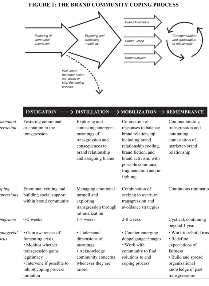 FIGURE 1: THE BRAND COMMUNITY COPING PROCESS  Communal  Interaction  Fostering communal orientation to the  transgression  Exploring and  contesting emergent meanings of  transgression and  consequences to  brand relationship  and assigning blame 