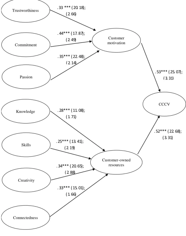 Figure 1. Results for the third-order model of the CCCV scale. Path coefficients (t-values);  (VIF) (Study 5)  