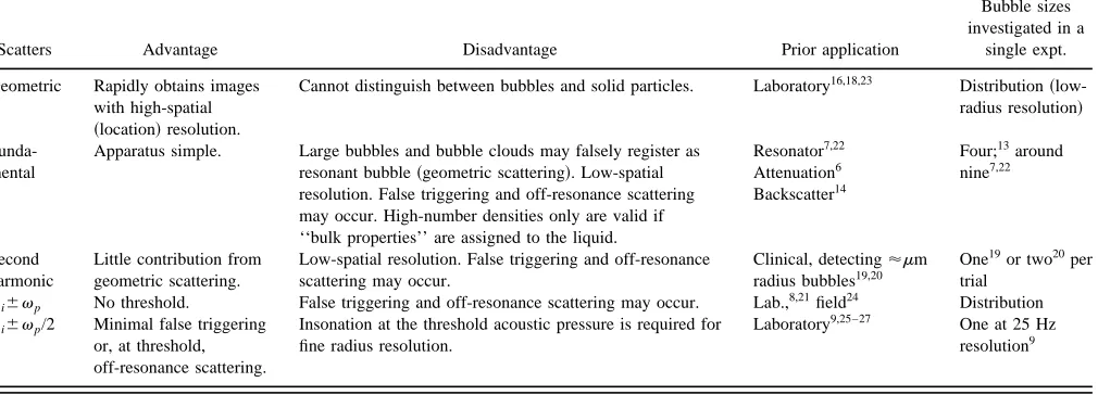 TABLE I. The various acoustic techniques available for bubble detection. Numerals in columns 4 and 5 are references.