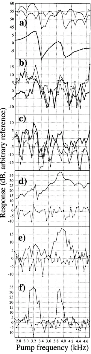 FIG. 3. The HP1 signals for the two-bubble tests �ing50-Hz increments� show- �a� �p , �b� 2�p , �c� �p/2, �d� �i��p , �e� �i�2�p , �f� �i��p/2.Key as for Fig