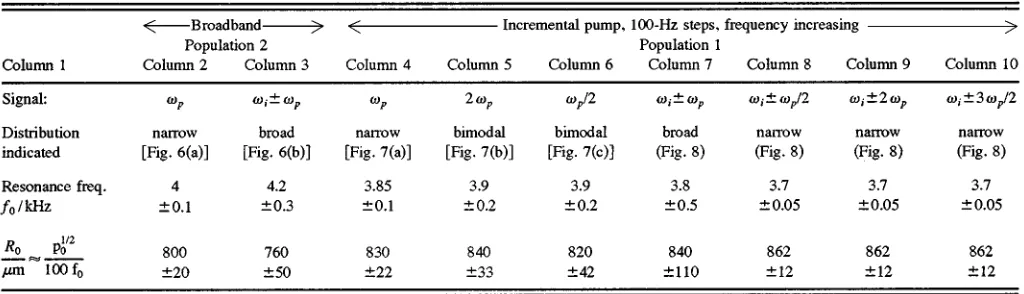 TABLE III. Resonances and calculated radii of rising bubbles for populations 2 �broadband pump� and 1 �incremented pump�.