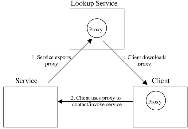 Figure 2.1 – Basic Jini Service Architecture