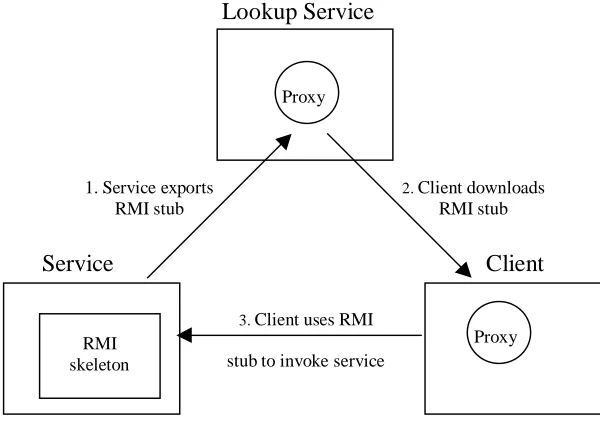 Figure 2.2 – Jini Design Pattern 1