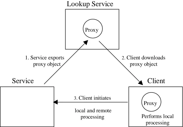 Figure 2.4 – Jini Design Pattern 3