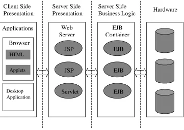 Figure 3.1 – Java 2 Enterprise Edition Technology Overview