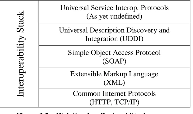 Figure 3.2 – Web Services Protocol Stack