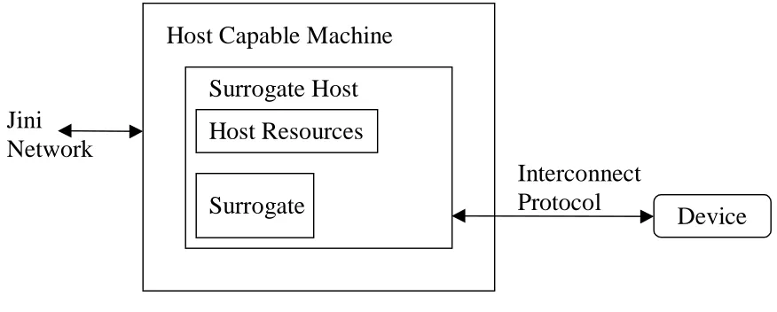Figure 3.3 – The Surrogate Architecture