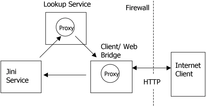 Figure 4.1 – Web Bridging Architecture