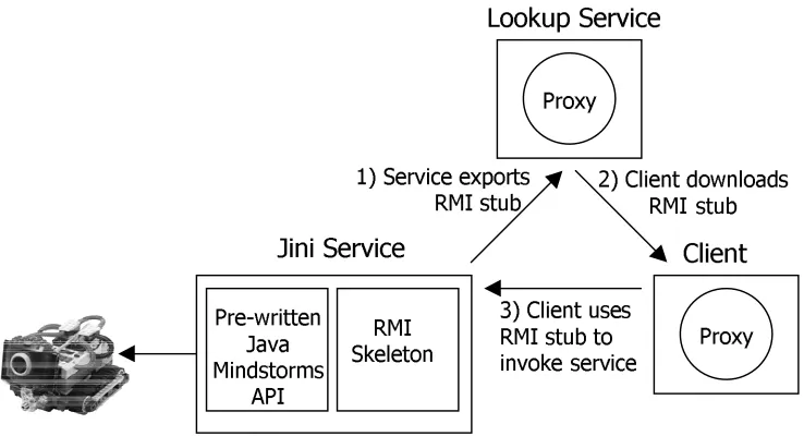 Figure 4.3 – Thin Proxy Architecture to Control Lego Mindstorms Robot