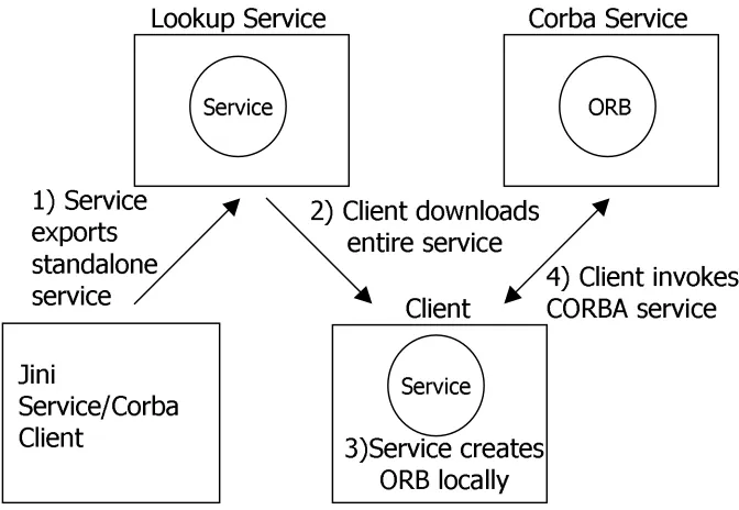 Figure 4.4 – Jini CORBA Architecture