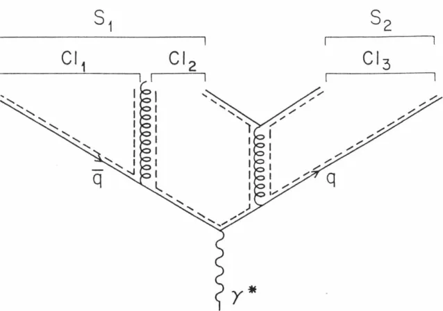 Figure 2.2 on Color How (dashed lines) allows formation of colorless objects by mapping partons onto strings sl' s2, or by dividing the color charge gluons between adjacent clusters C/1, C/2, C/3