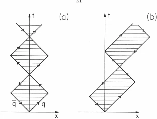 Figure 2.6 (a) Space-time motion of qq system of massless quarks in CM frame. (b) Same system viewed from a frame boosted along -x axis