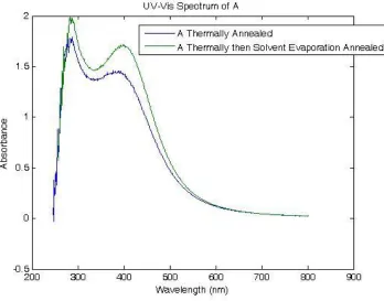 Figure 1. UV-Vis Spectroscopy of A. The UV-Vis spectrum shows a strong peak in the UV part of the spectrum as is seen in all the samples, but also a secondary peak in the visible, indicative of the well-ordered films