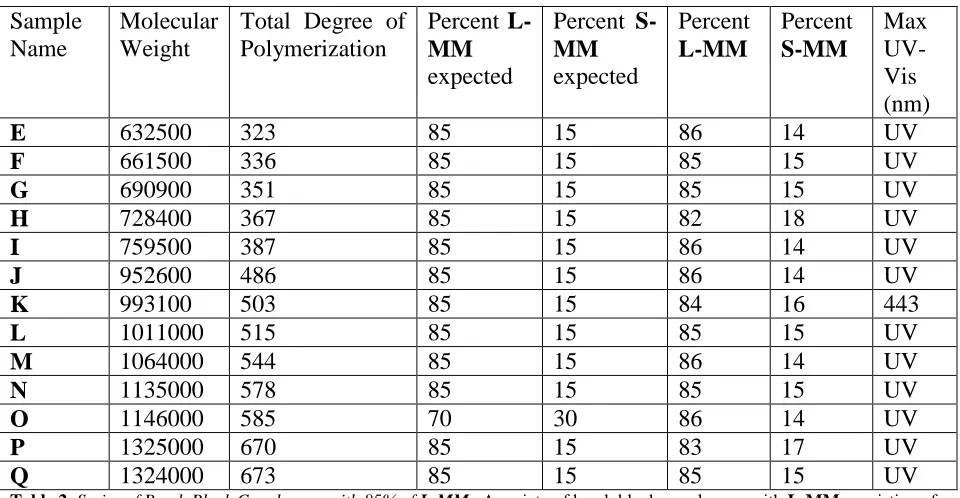 Table 2. Series of Brush Block Copolymers with 85% of L-MM.  A variety of brush block copolymers with L-MM consisting of 82-86% of the total polymer were synthesized
