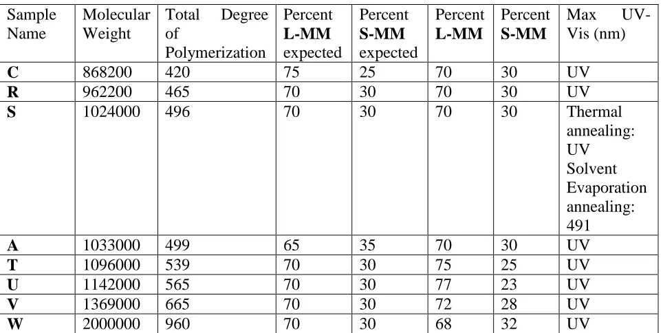 Table 3. Series of Brush Block Copolymers with 70% of L-MM.  Samples of asymmetric brush block copolymers were synthesized and characterized