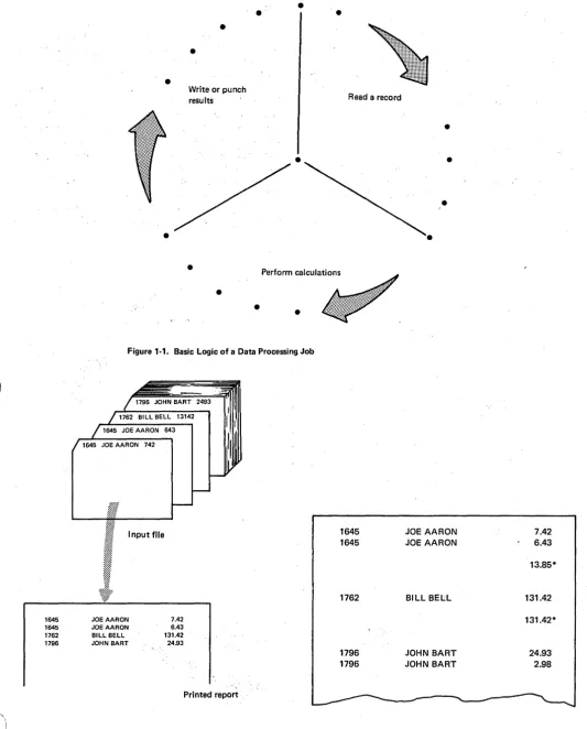 Figure 1-1. Basic Logic of a Data Processing Job 