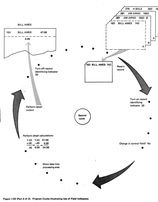Figure 1-20 (Part 2 of 3). Program Cycles Illustrating Use of Field Indicator. 
