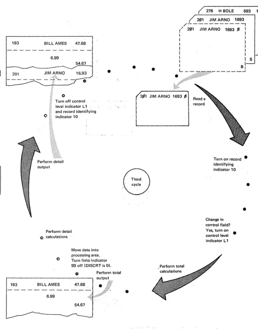 Figure 1·20 (Part 3 of 3). Program Cycles Illustrating Use of Field Indicators 