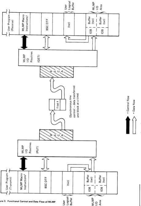 Figure 3. Functional Control and Data Ftow of MLMp