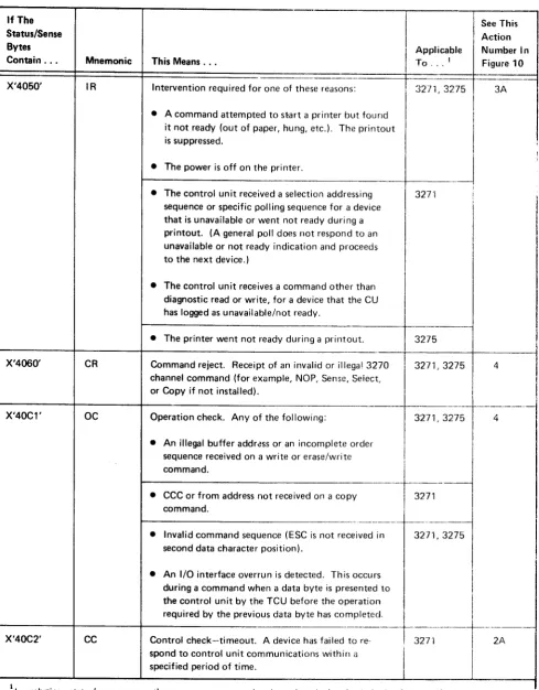 Figure 9 lPart 1 of 31. Analyzing 3270 Status/Sense Messages