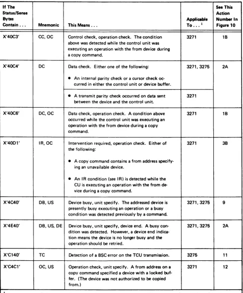 Figurr 9 lPltt 2 ol 31. Analyzing 3270 Status,/Sense Mecsagas