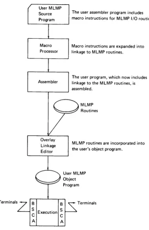 Figure 2. Generation of a User MLMp Object program