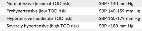 TABLE 6Hypertension in both dogs and cats classified based on therisk of target-organ damage (TOD)